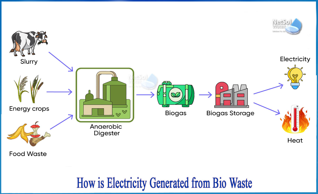 how much biogas is produced from 1 kg food waste, how to produce electricity from garbage at home, how to generate electricity from waste material, how to generate energy from waste