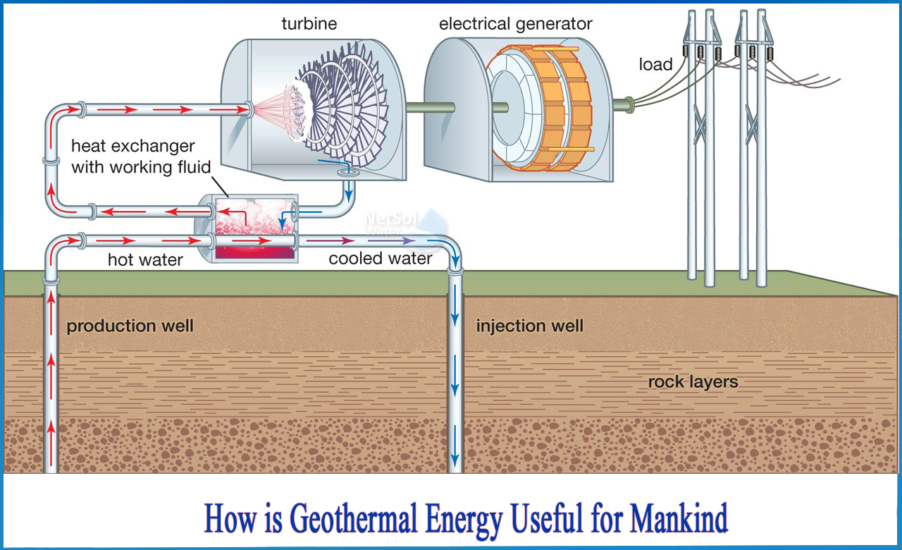 what are the advantages of geothermal energy, what is geothermal energy, how is geothermal energy generated