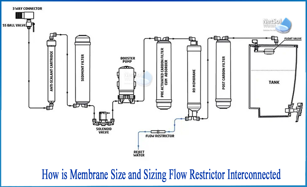 what size flow restrictor for 100 gpd membrane, flow restrictor sizing RO, flow restrictor working principle
