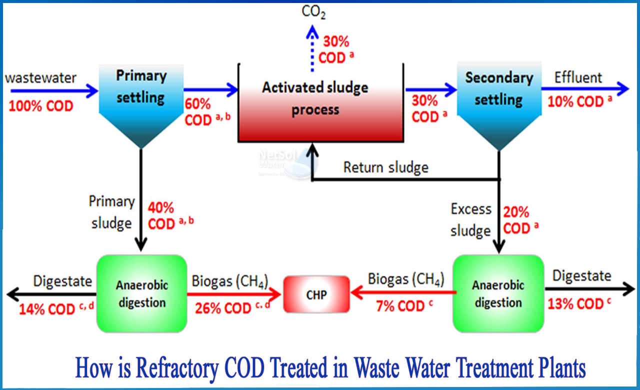 refractory organics in wastewater, what is refractory organics, give the specific pollutants responsible for reduction in do value in wastewater