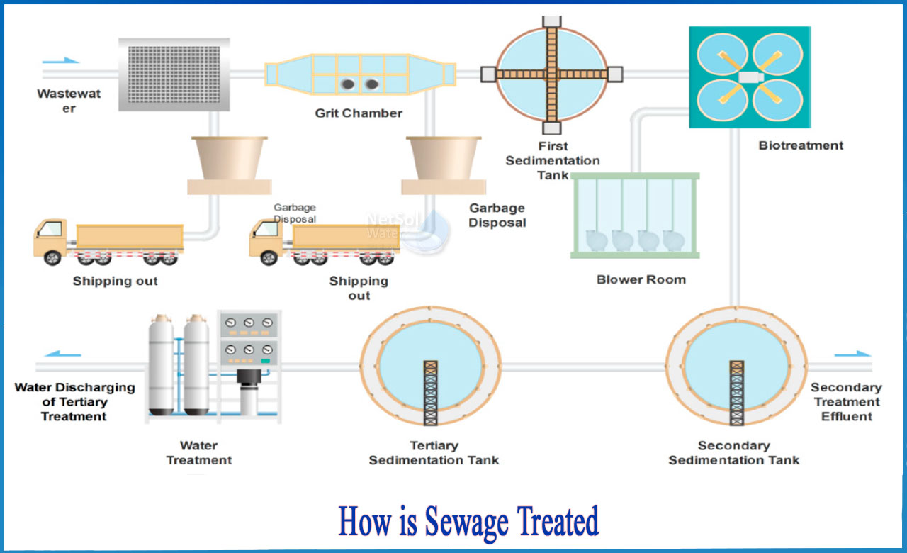 sewage treatment process, primary treatment of wastewater, sewage treatment methods