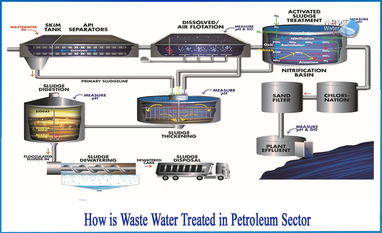 effluent treatment in petroleum refinery, petroleum refinery wastewater treatment, petroleum refinery wastewater characteristics, treatment of liquid effluent from petrochemical industries