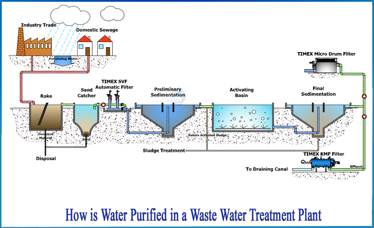 water purification system in water works, water treatment plant process in India, water purification process steps, use of water purification plants