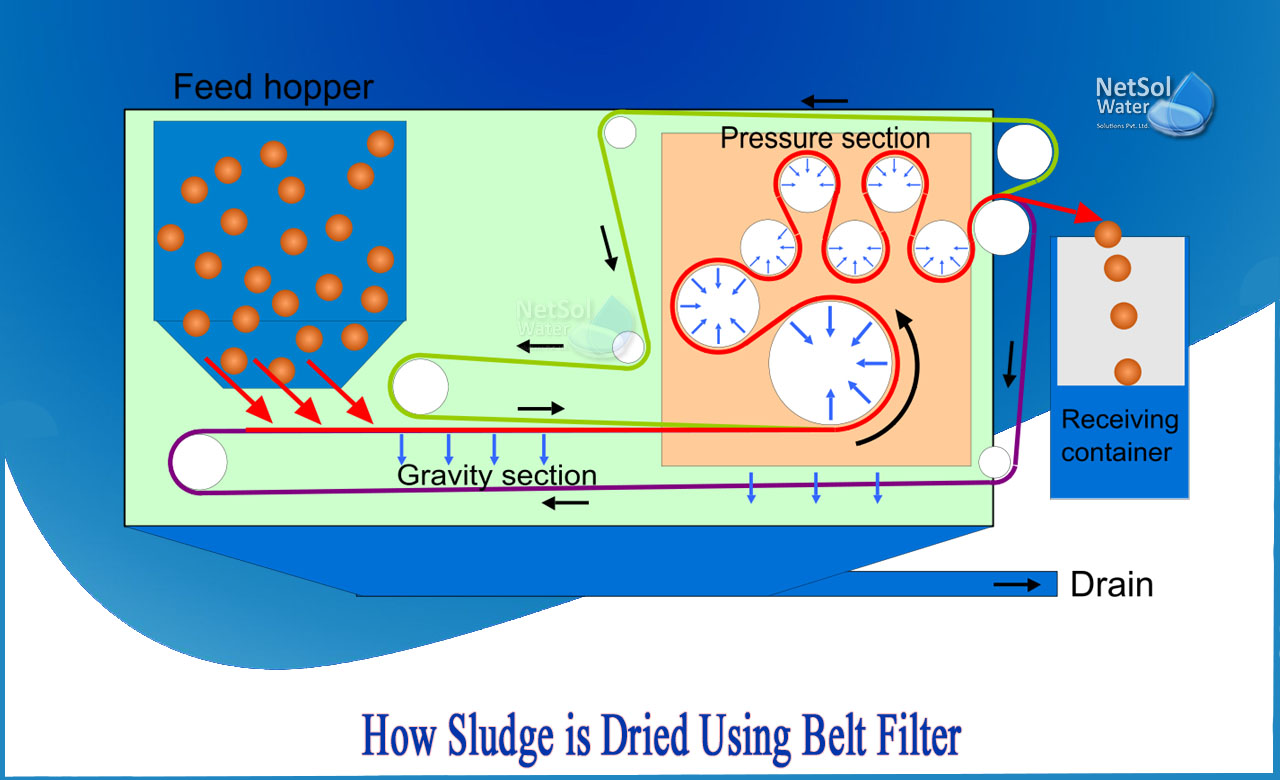 vacuum belt filter working principle, belt filter press working principle, belt filter press troubleshooting, sludge belt filter press