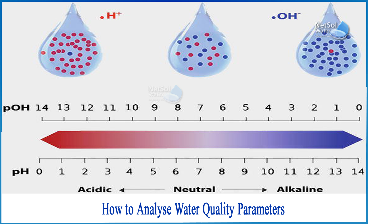 determination of water quality parameters, water quality parameters physical chemical and biological, water quality parameters and standards