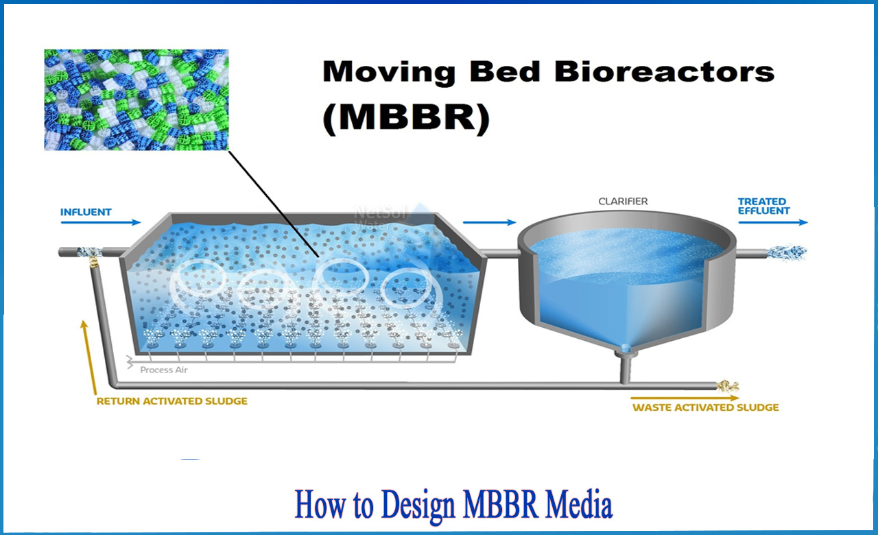 mbbr media calculation, mbbr media specification, mbbr wastewater treatment