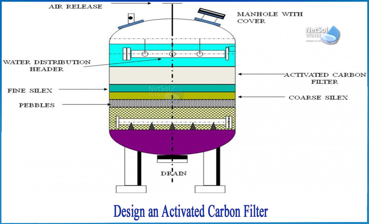 activated carbon filter for water treatment, activated carbon filter working principle, activated carbon water filter