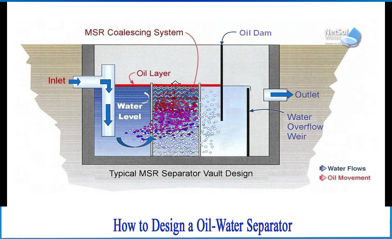 oil water separator design, oil water separator design calculation, oil water separator machine