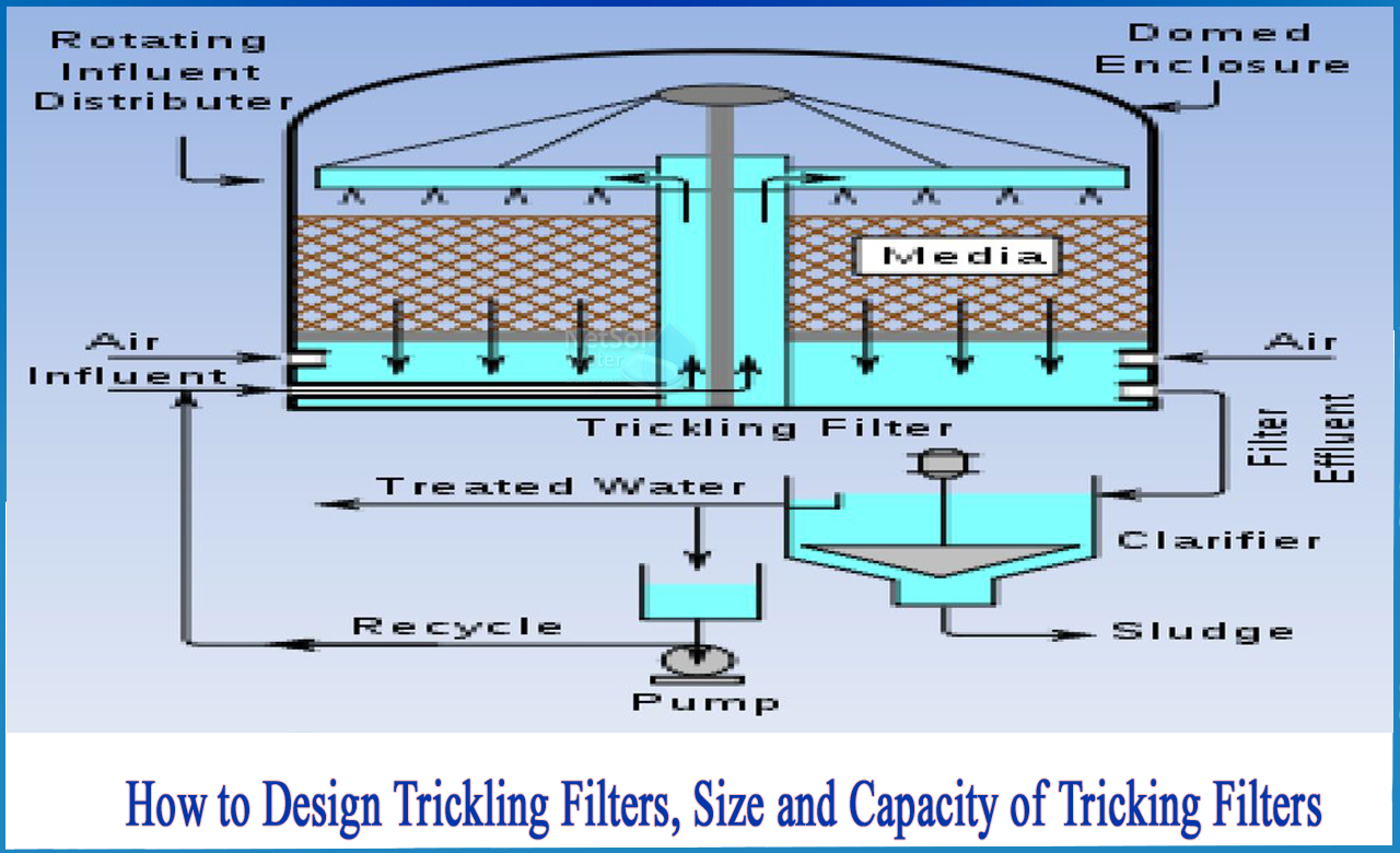 trickling filter design problems, trickling filter working principle, what is the depth of the trickling filter