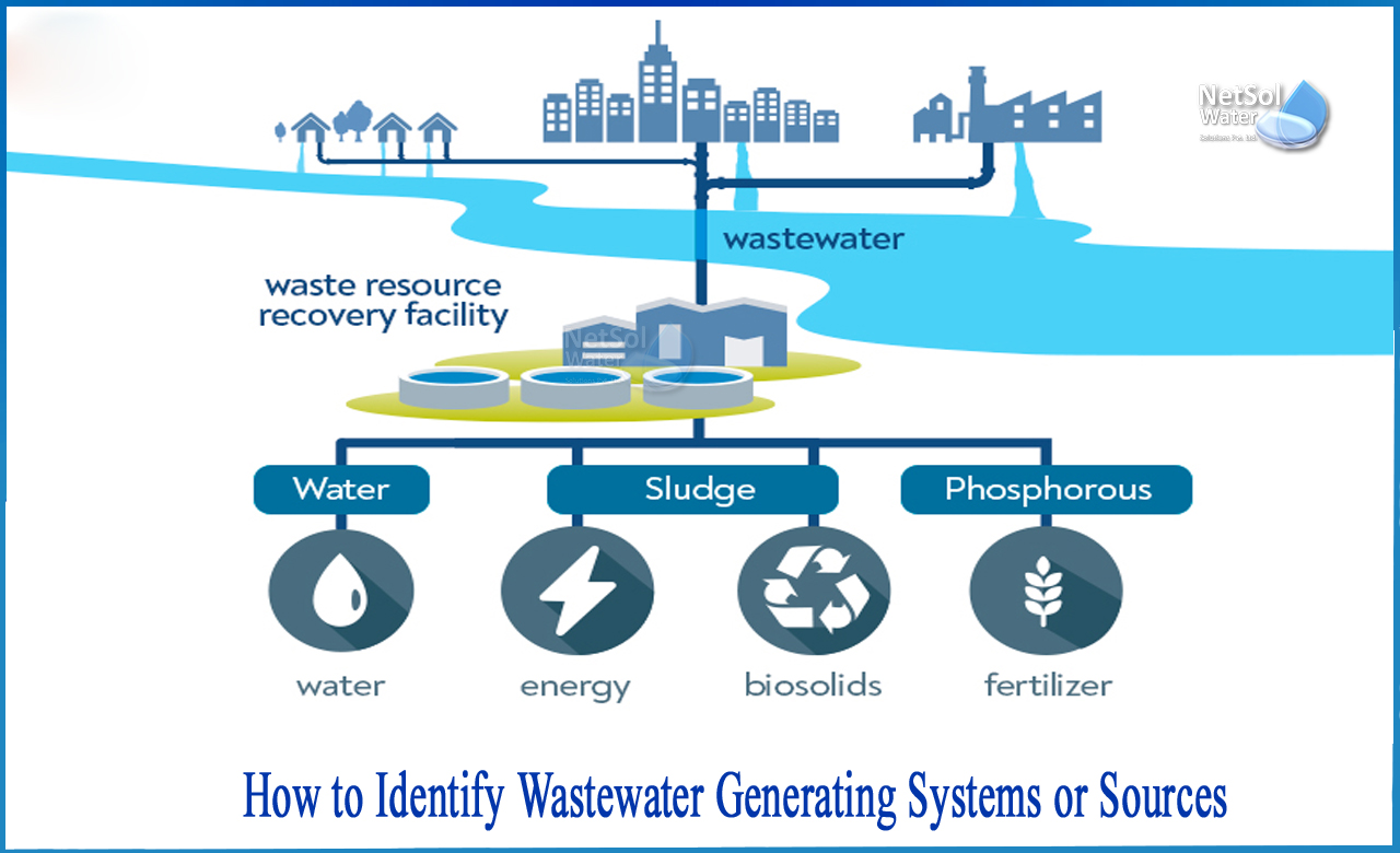 waste water treatment methods, types of wastewater, wastewater treatment process