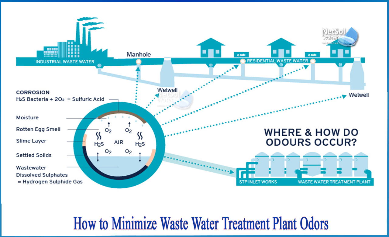 how to reduce smell from sewage treatment plant, odor eliminating chemicals, biological odor control system