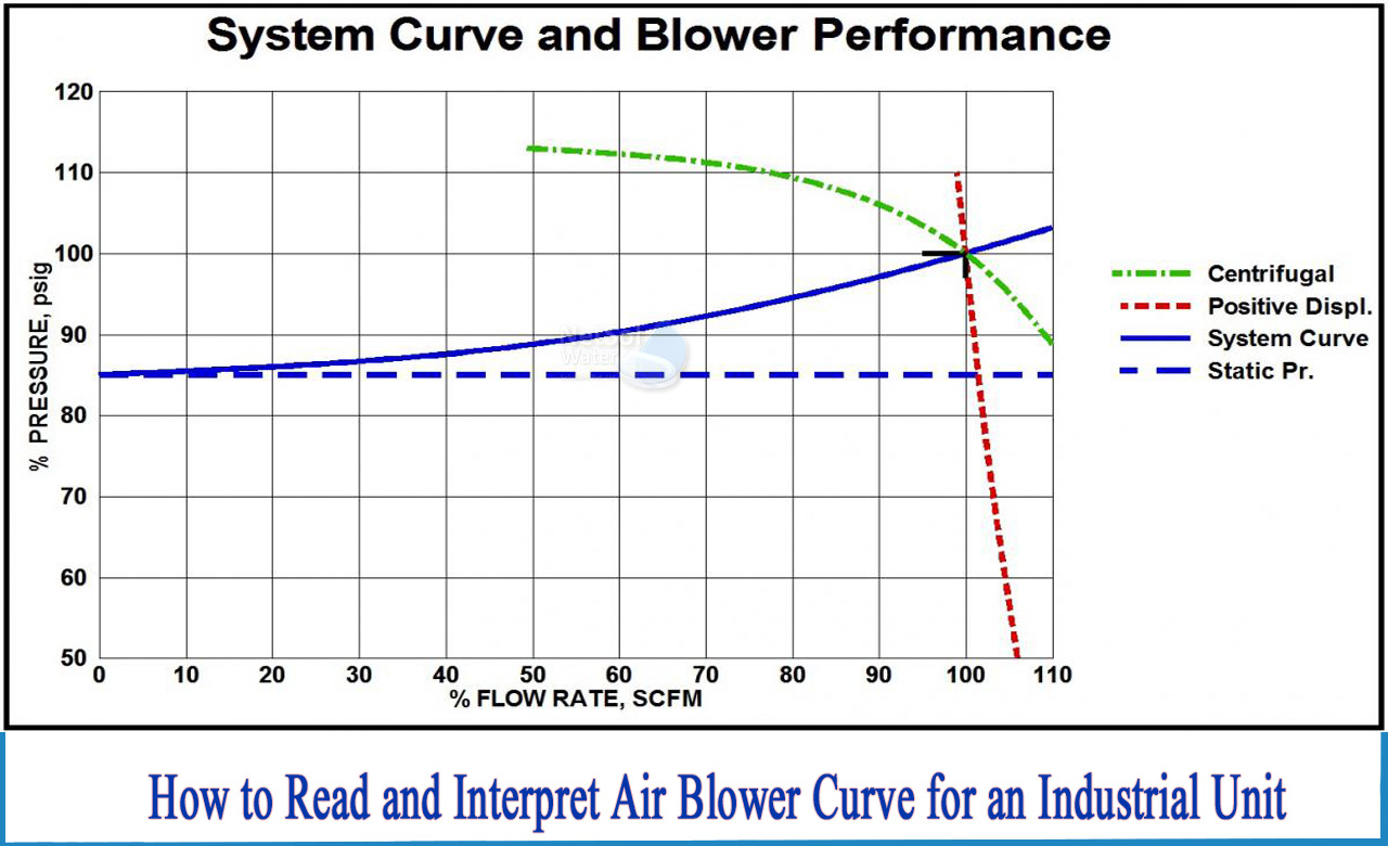 blower performance curve, how to read a fan curve chart, how to create a fan curve