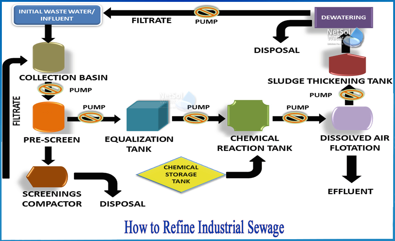 wastewater treatment in petroleum industries, refinery wastewater treatment, types of industrial wastewater