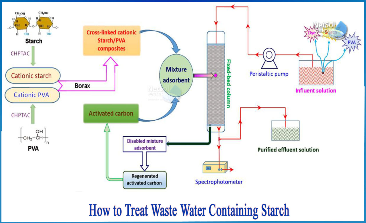 starch industry wastewater treatment, effluent from corn starch industry will have, starch wastewater characteristics, which treatment process are widely being used to treat starch industry effluent