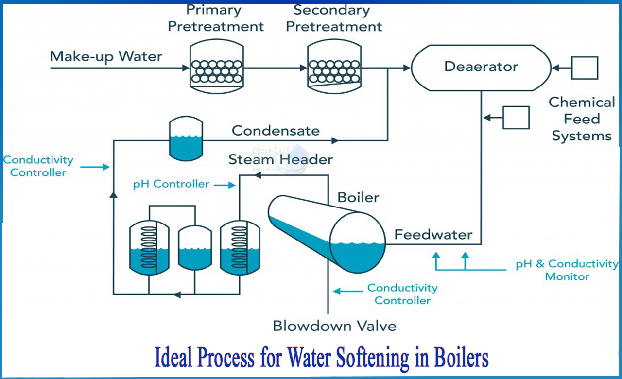 will a water softener damage my boiler, demineralization process of water softening, water softening plant for boiler