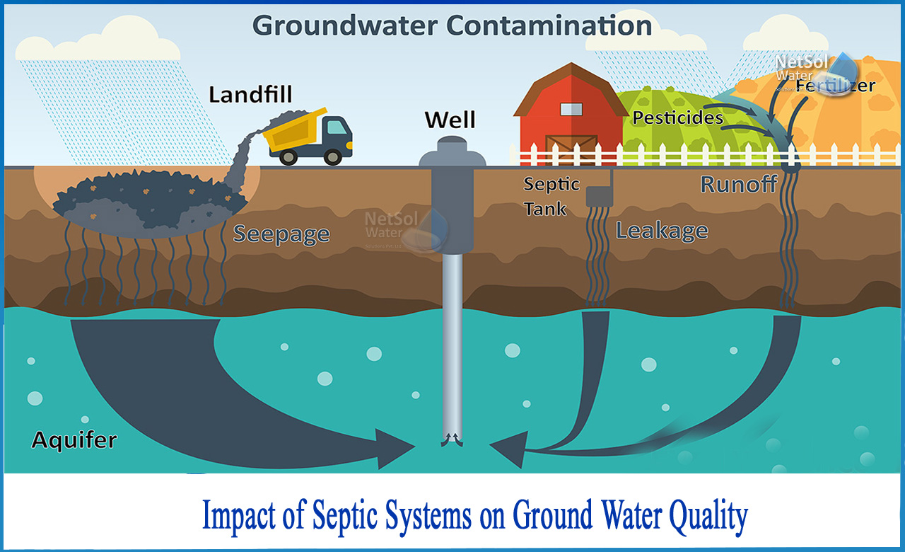 septic tank contamination groundwater, can a septic tank contaminate a well, mixing of sewage with drinking water source causes