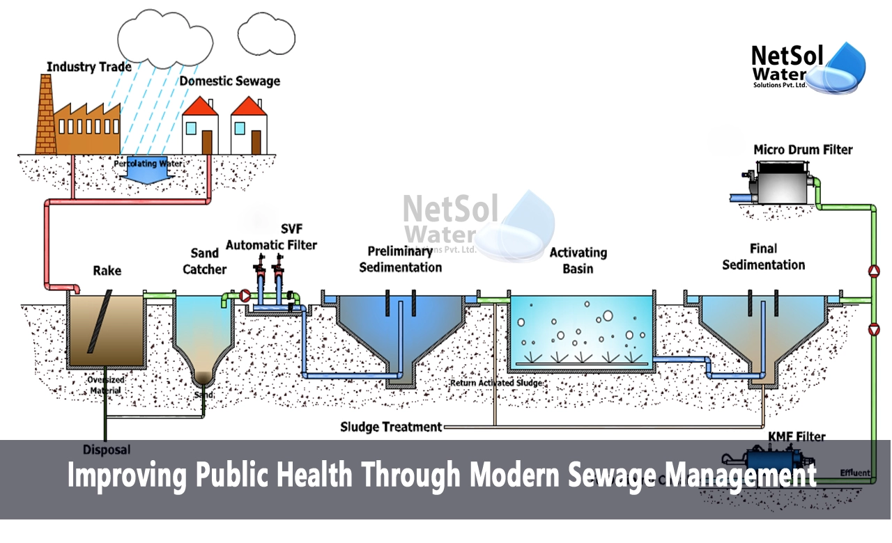 What are the positive effects of sewage treatment on the environment, How can sewage system be useful for sustainable development, How can we improve sewage management