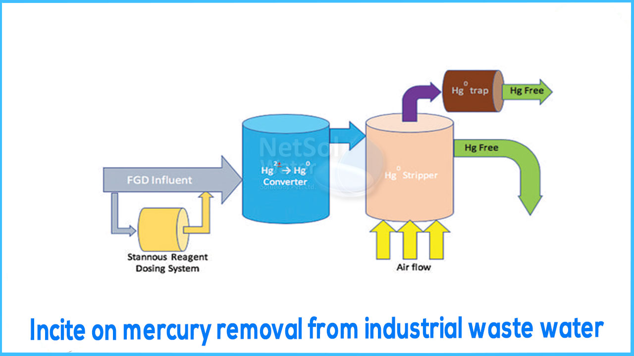 Incite on mercury removal from industrial wastewater