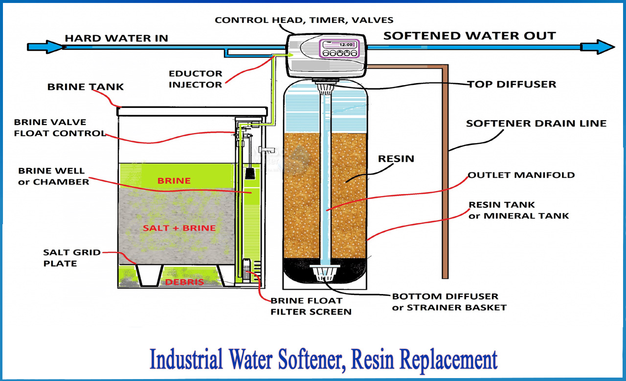 water softener resin ion exchange, industrial water softener design