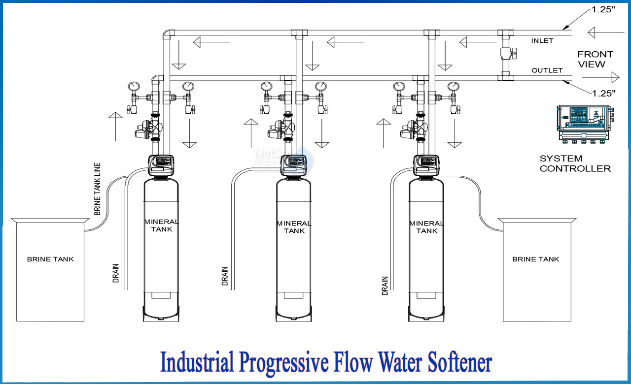 industrial hard water treatment, industrial water filtration, softening of water