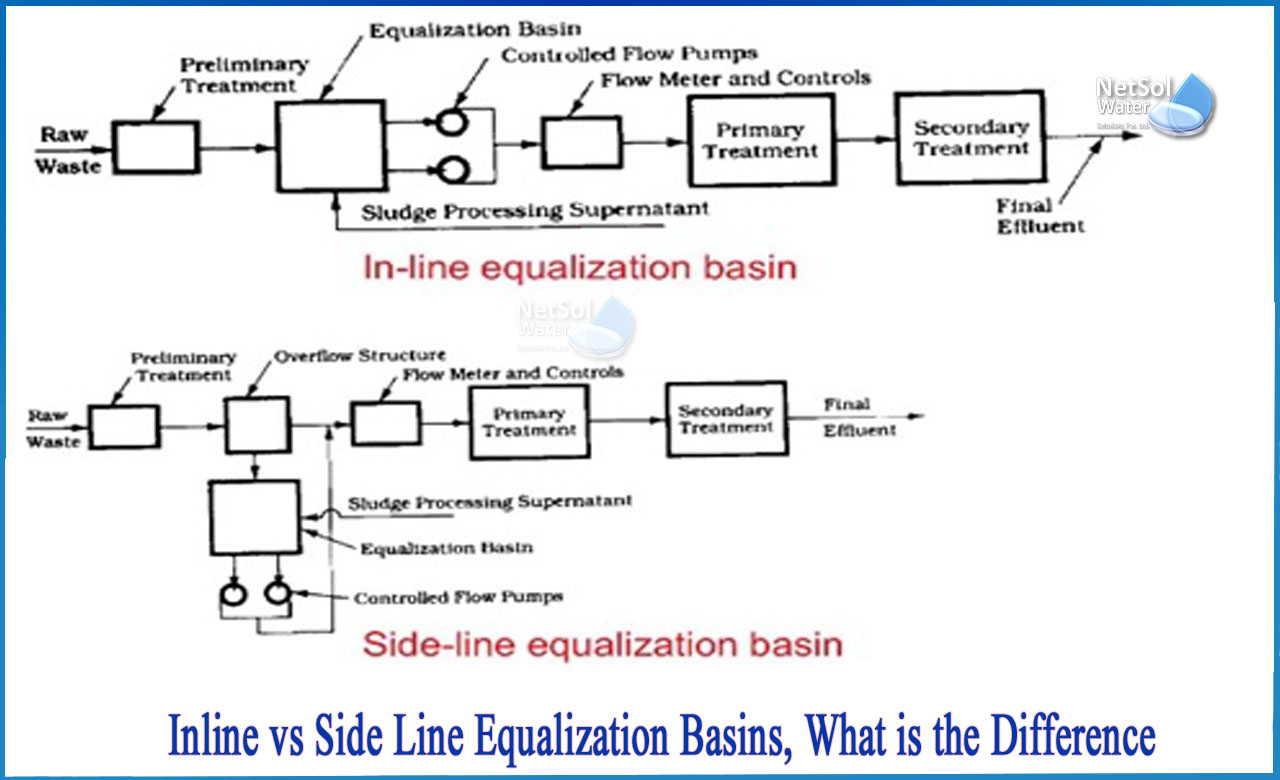 inline equalization, inline and offline equalization, equalization basin in wastewater treatment, difference between neutralization and equalization