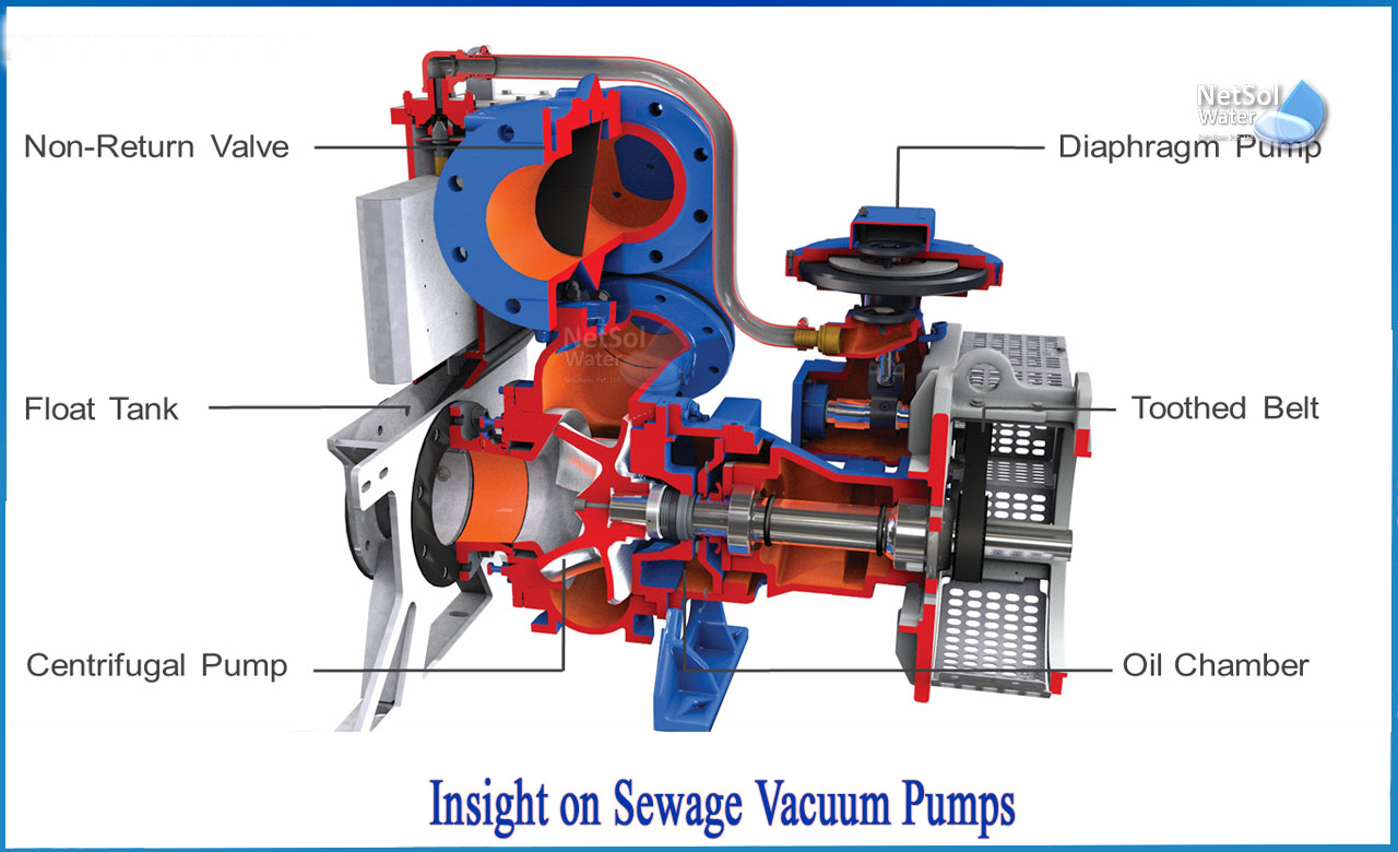 vacuum sewer system problems, advantages of vacuum sewage system on ships, vacuum sewer systems disadvantages, sewage treatment plant ship regulations
