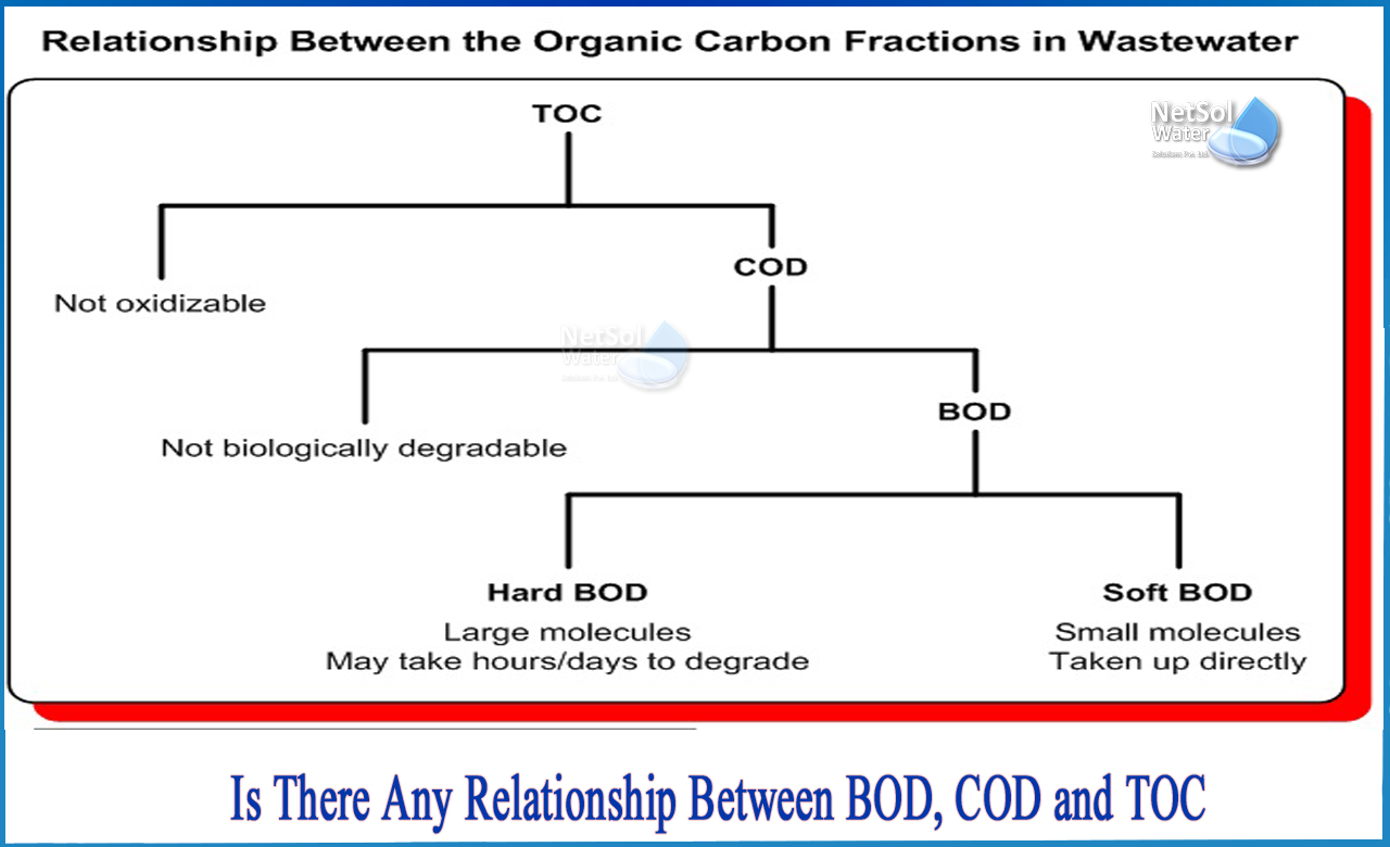 difference between bod cod and toc, relation between bod cod and tod, what is the ratio of bod cod in untreated waste, 