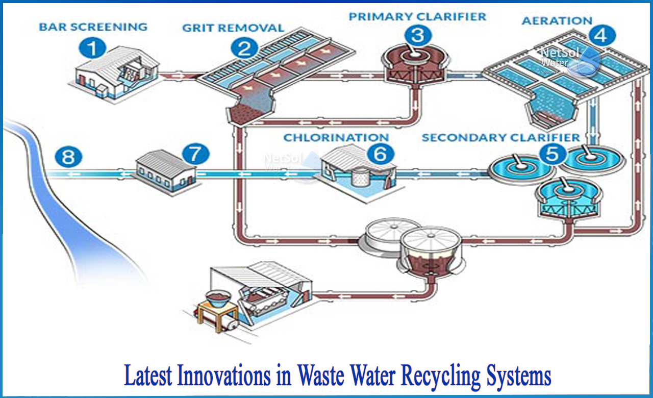 new technologies for wastewater treatment, innovative ideas for wastewater treatment, list of wastewater treatment technologies