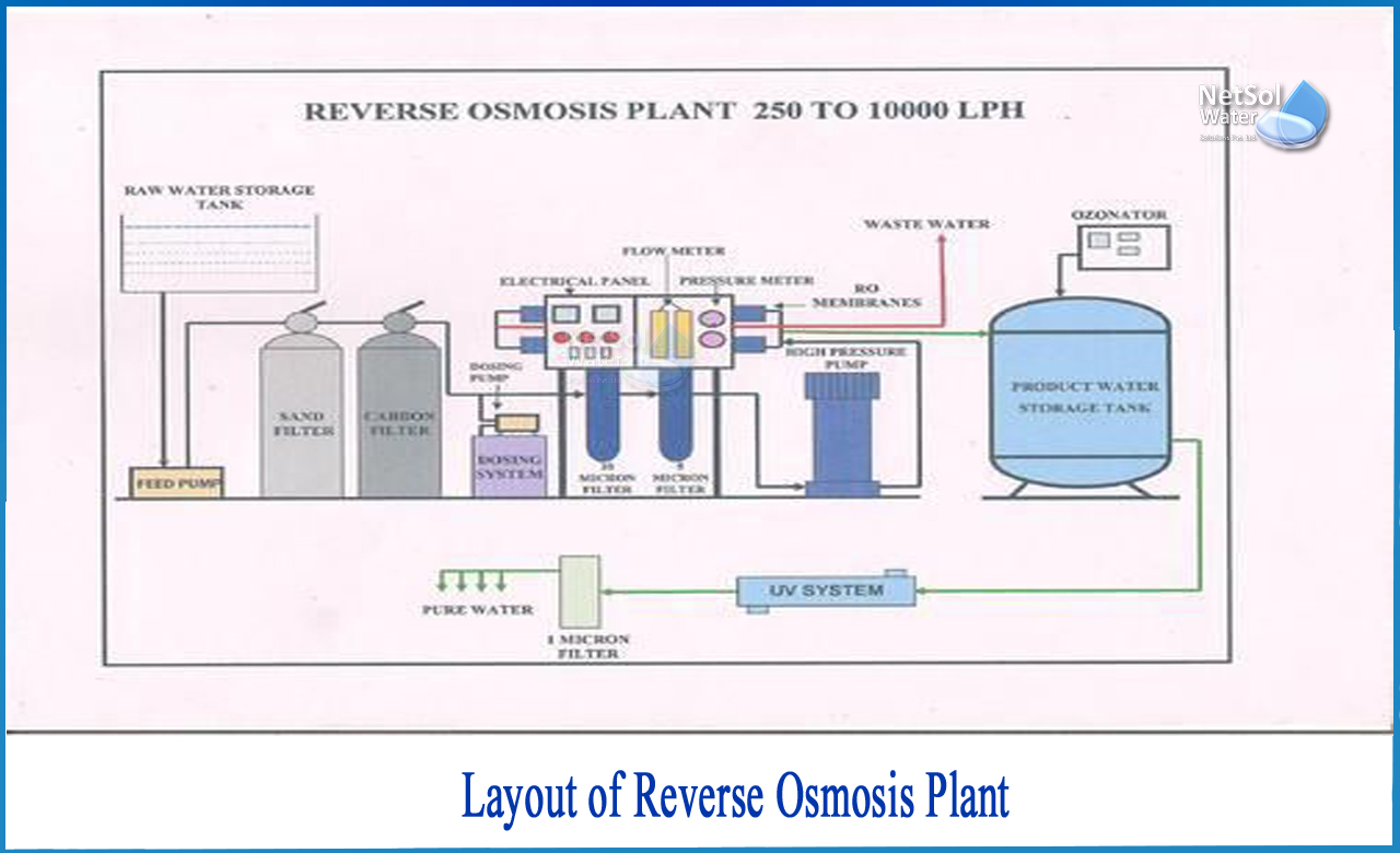 reverse osmosis design, RO plant layout, types of reverse osmosis membranes