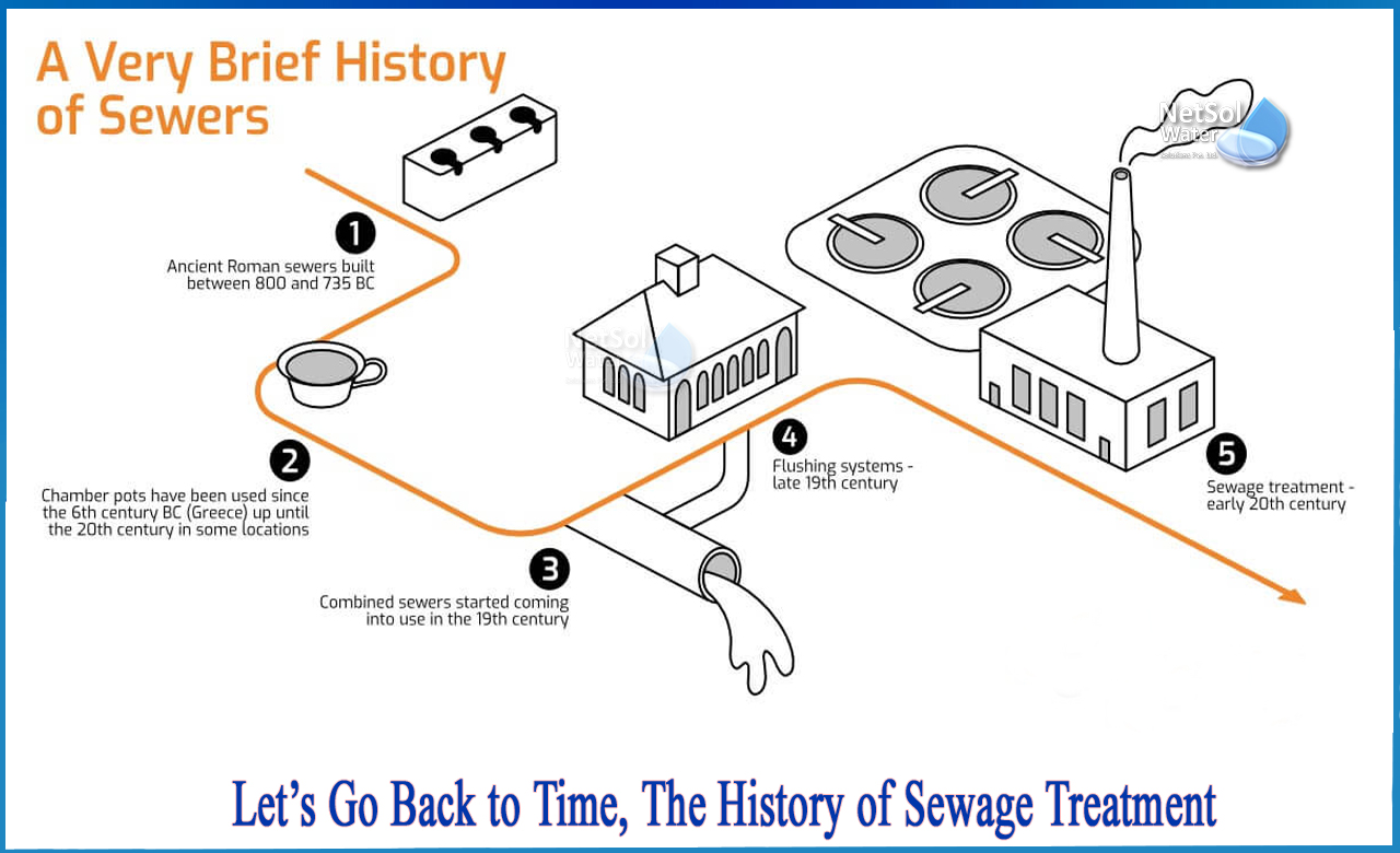 when was the first sewage system invented, history of wastewater treatment, first sewage system in India