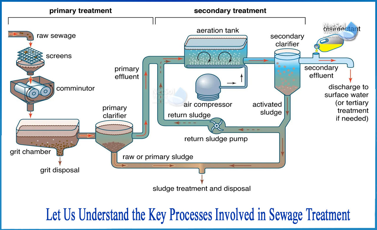 explain the different steps involved in sewage treatment, what are the 3 stages of wastewater treatment, industrial wastewater treatment process