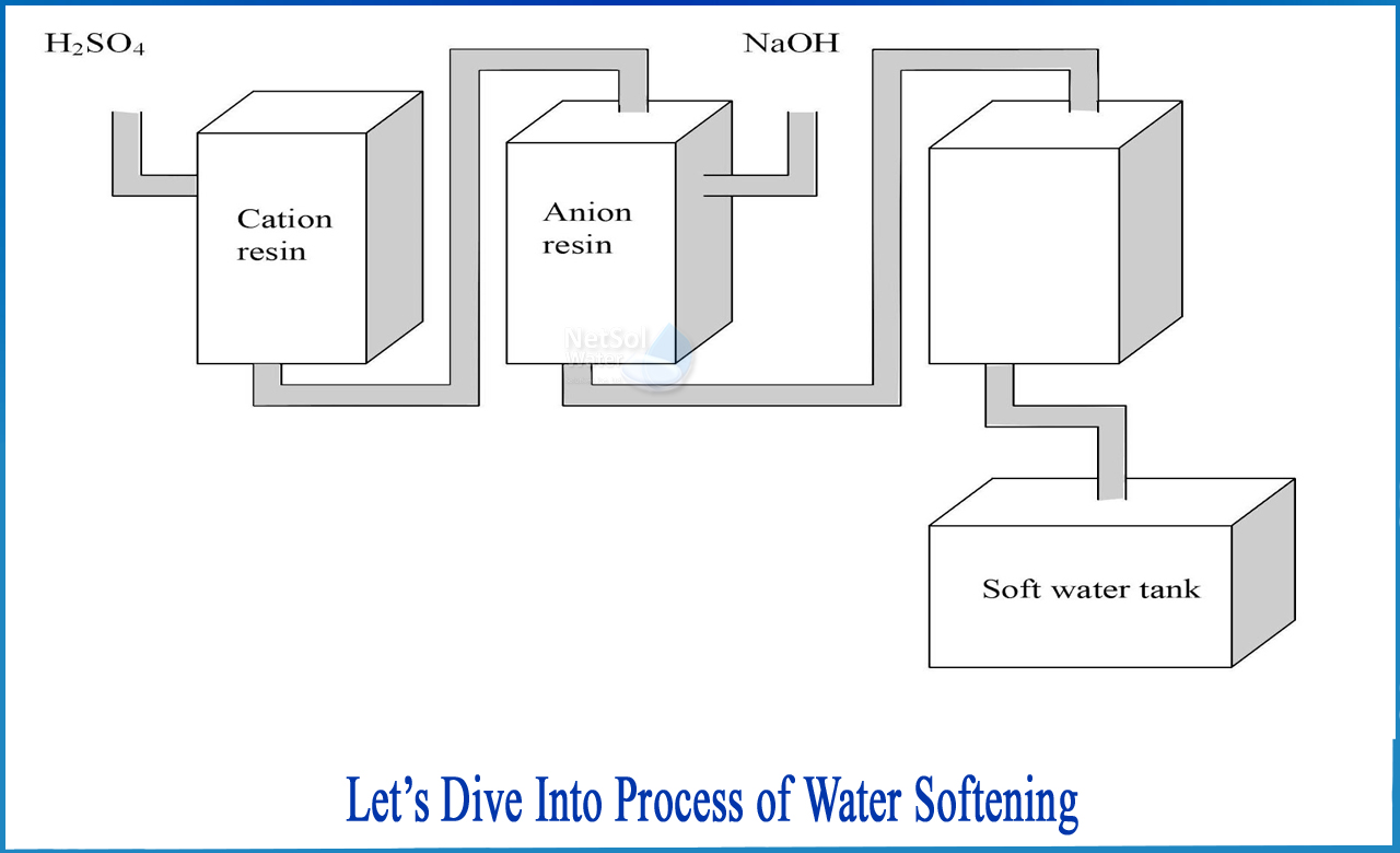 ion exchange process for water softening, water softening methods, water softening process