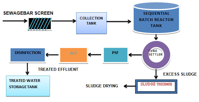 MBBR Based stp plant manufacturer- netsolwater.com