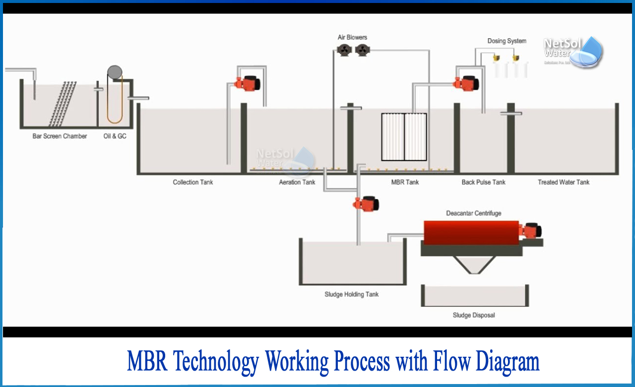 mbr process flow diagram, mbr operation and maintenance, membrane bioreactor types