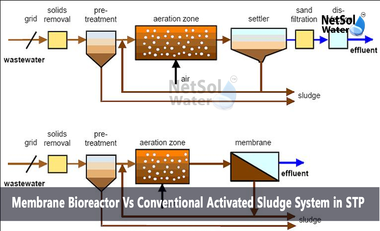 What is the membrane bioreactor and conventional activated sludge process, What is the difference between MBR and conventional, Membrane Bioreactor Vs Conventional Activated Sludge