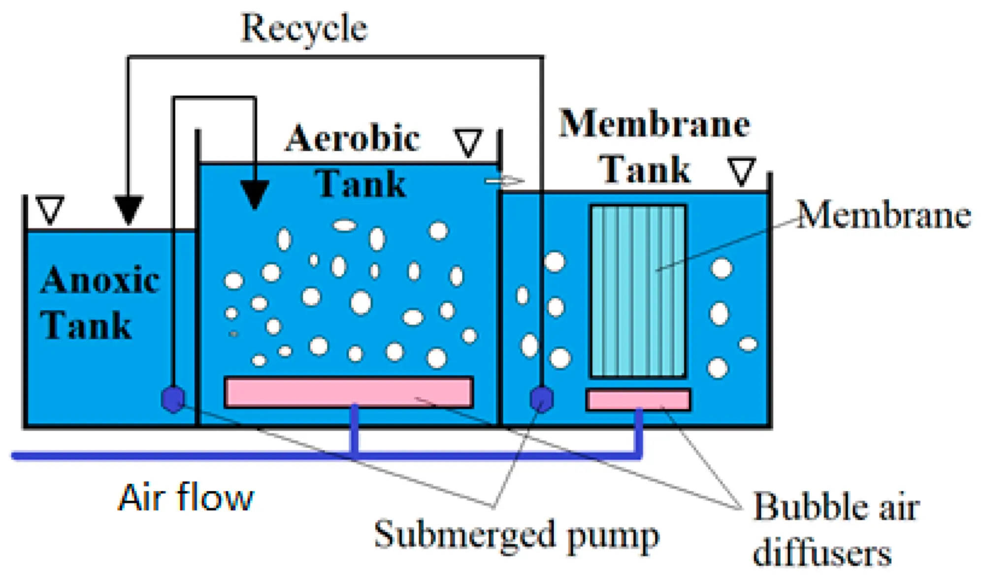 What is the MBR process in ETP, What are the different types of MBR, What is sewage treatment plant with MBR technology