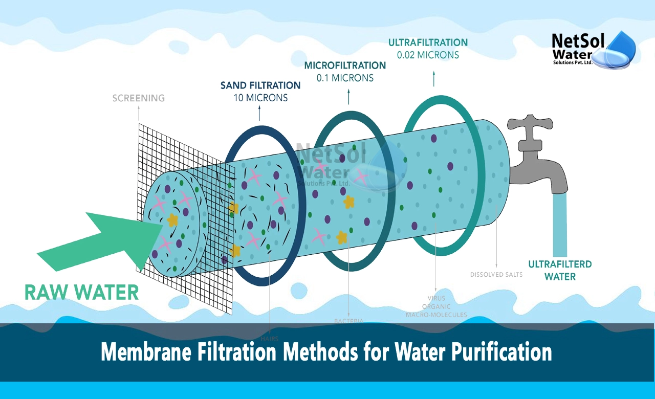 What are the methods of membrane filtration of drinking water, What are the steps in membrane filtration method, What is the membrane process in water purification