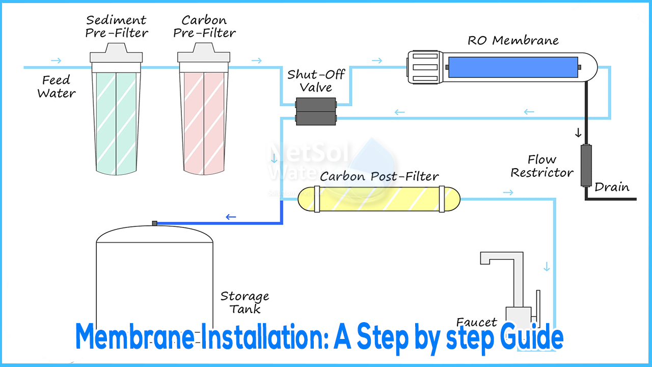 Membrane Installation A Step by step Guide