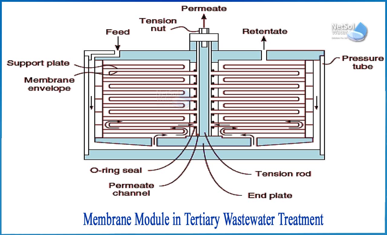 membrane technology for wastewater treatment, types of bioreactor for wastewater treatment, how membrane bioreactor works