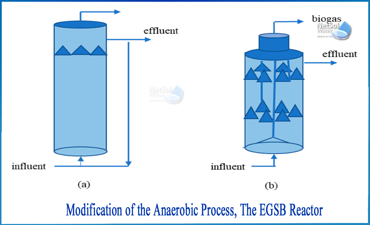 egsb vs uasb, aerobic and anaerobic sewage biodegradable processes the gap analysis, EGSB Reactor