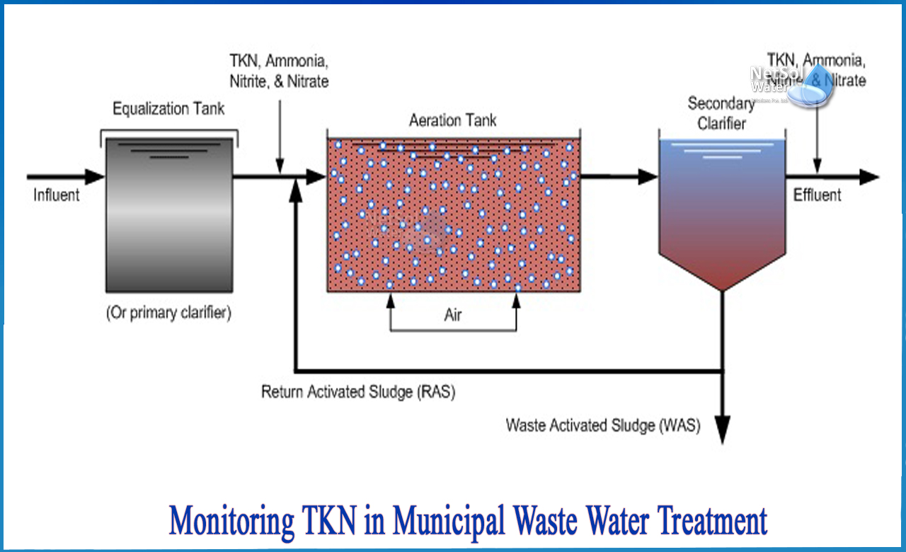 how to reduce tkn in wastewater, what causes high tkn in wastewater, what is total nitrogen in wastewater