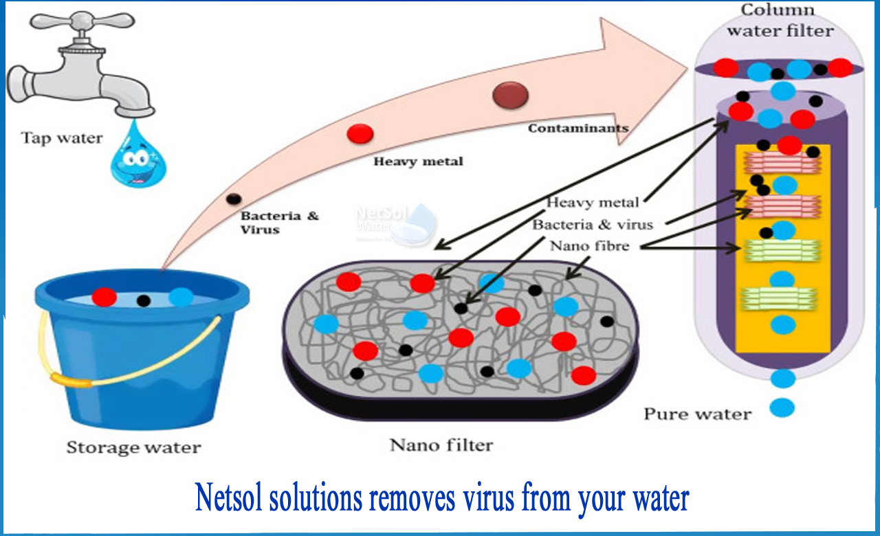 types of virus in water, how to remove bacteria from water, portable water filter that removes viruses