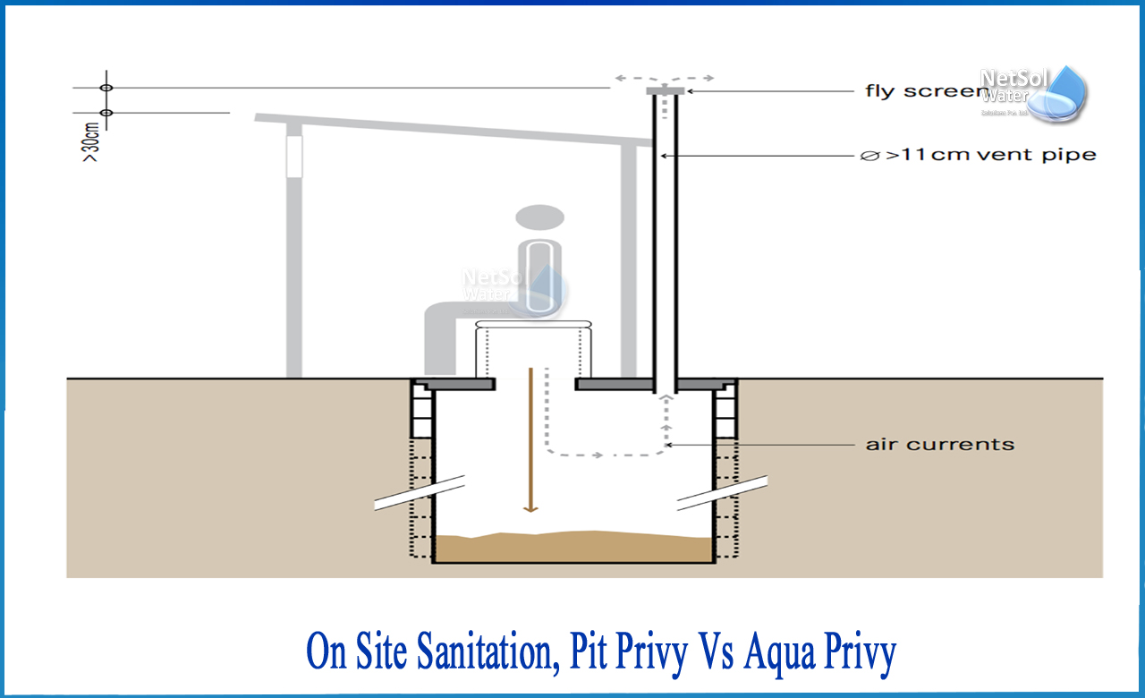 advantages and disadvantages of aqua privy, covered pit privy, aqua privy vs septic tank