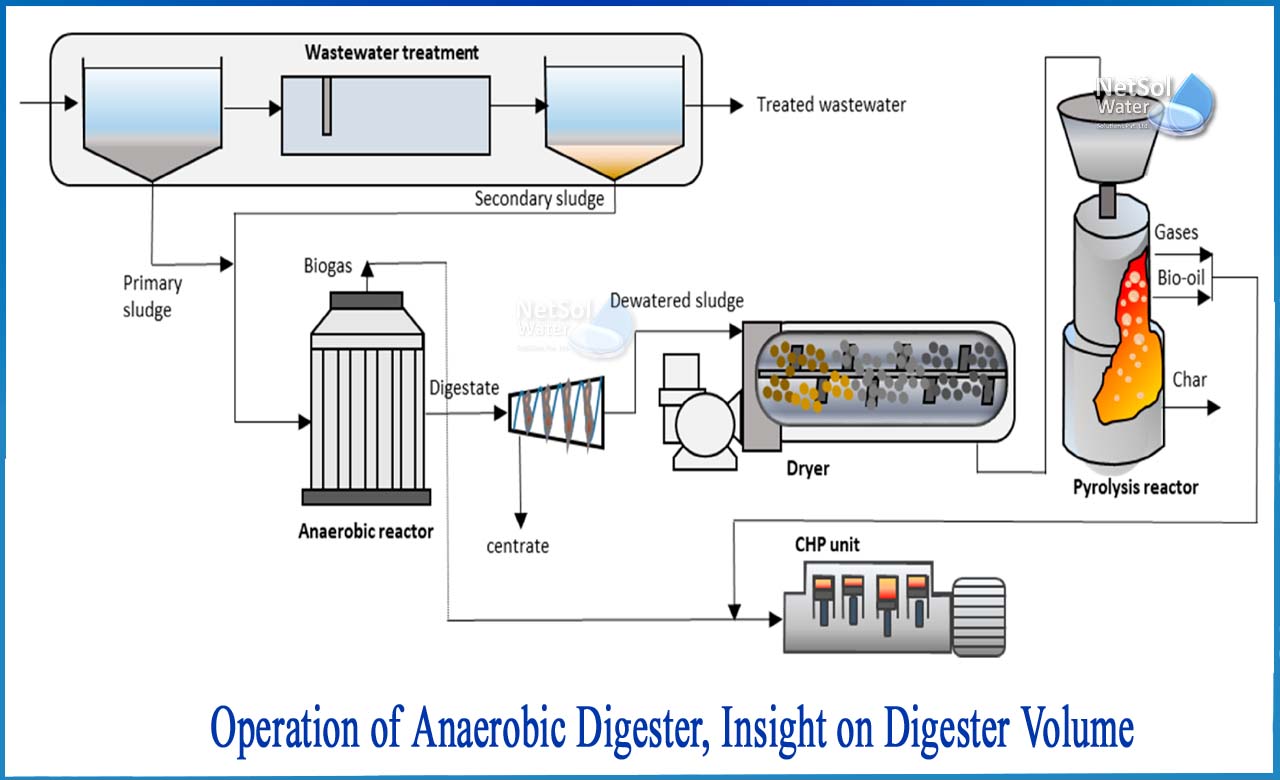 anaerobic digestion steps, what is anaerobic digestion, anaerobic digestion of food waste