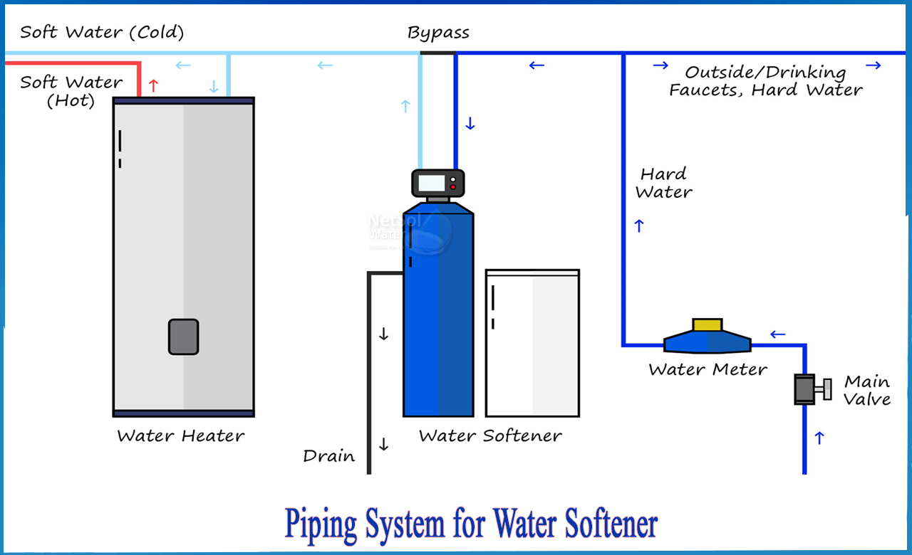 pre-plumbing for water softener, how to install water softener under sink, piping a water softener
