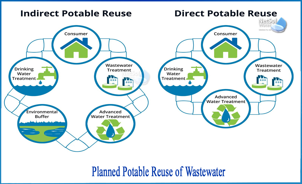 recycling and reuse of wastewater, 10 ways to reuse water, water reuse projects