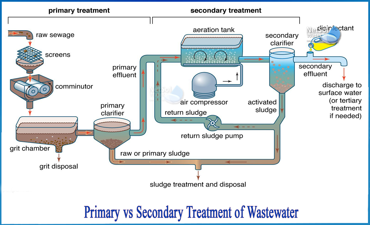 difference between primary and secondary treatment of wastewater, primary treatment of wastewater, primary secondary and tertiary treatment of wastewater