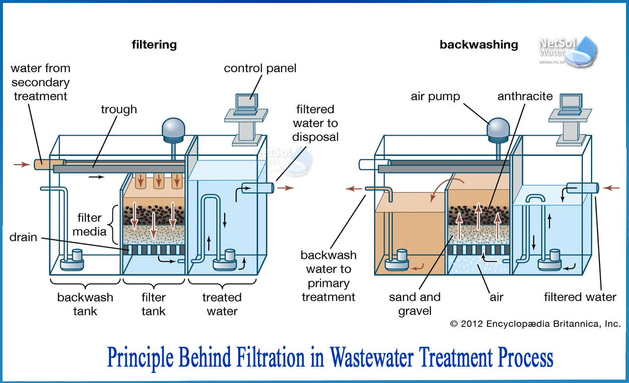 principle of filtration, what is filtration in water treatment, types of filtration in water treatment