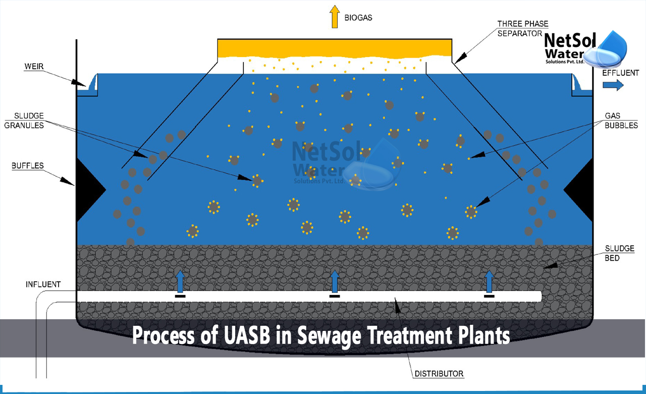 What is UASB reactor, Pre-treatment in UASB rector, Advantages of UASB reactor