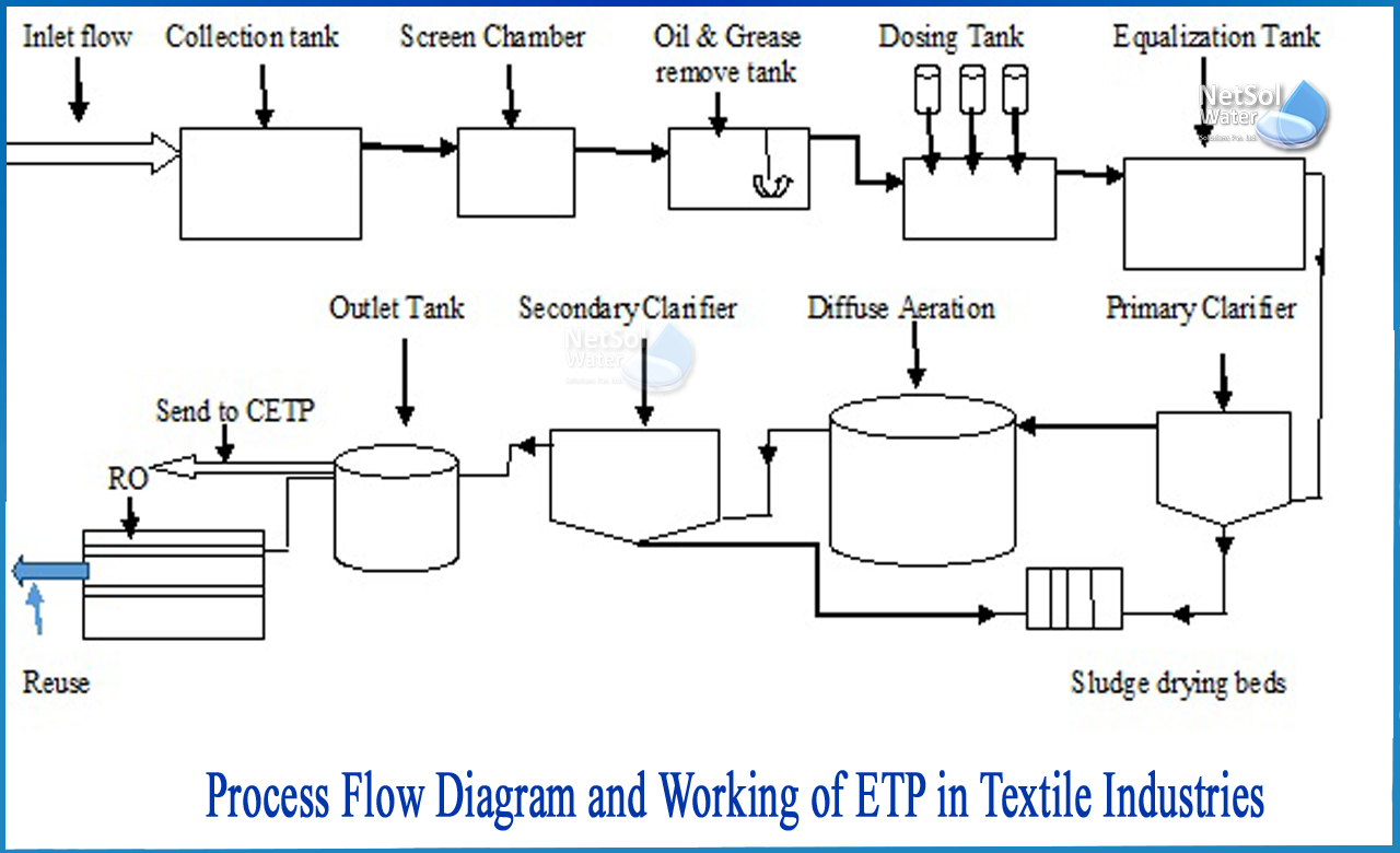 flow diagram of etp plant, effluent treatment plant in chemical industry, effluent treatment plant process in chemical industry